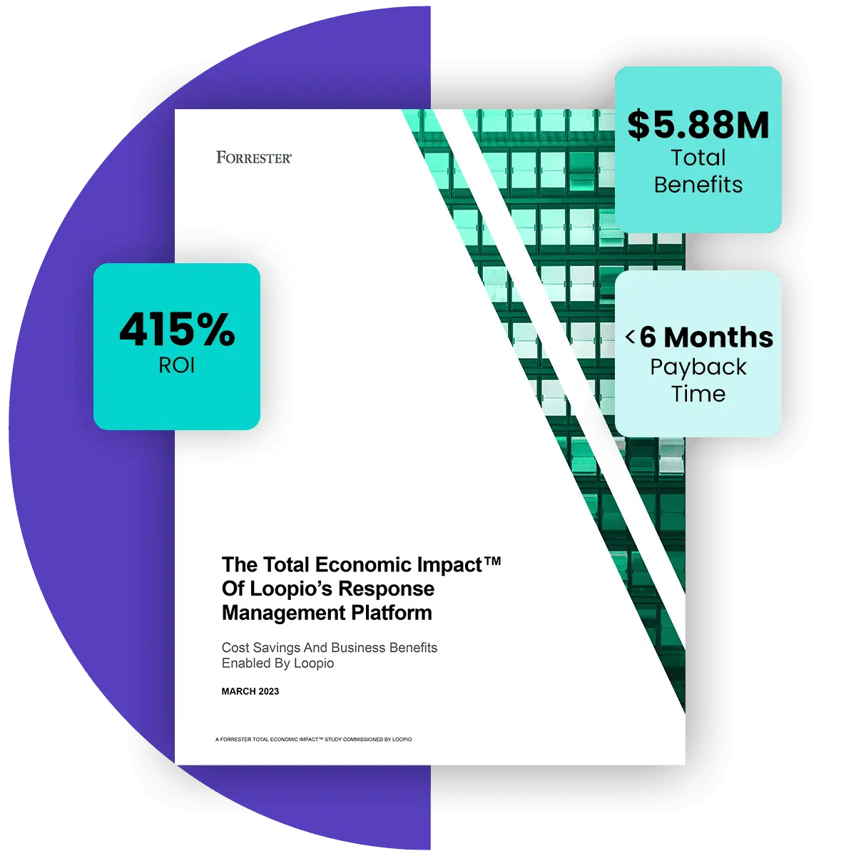 The Total Economic Impact of Loopio Software is 415% ROI, $5.88 million in Total Benefits, and less than 6 months of payback time.